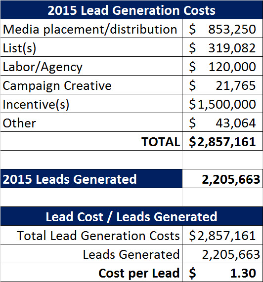 1 lead cost intiial calculation