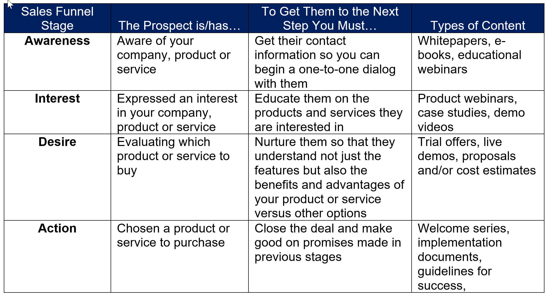 Sales Funnel Steps