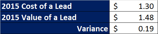 2 lead cost v lead value