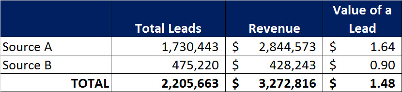 3 lead cost lead value by source