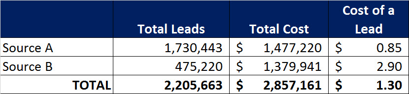 4 lead cost by source