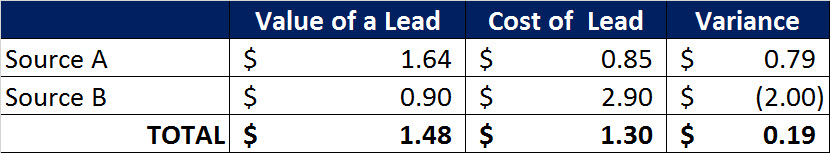5 lead cost lead value source variance