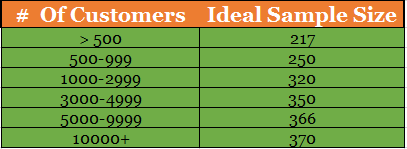 Know Your Customers Better Sample Size Table