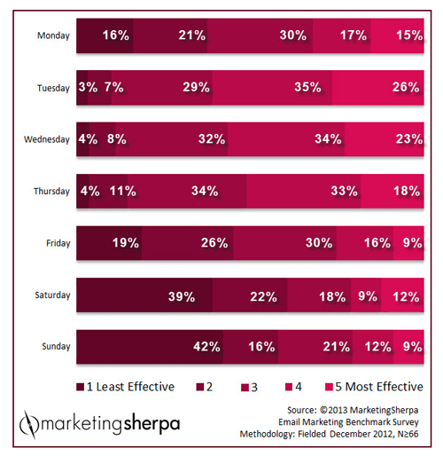 b2b Best Time To Send Emails for B2B and B2C