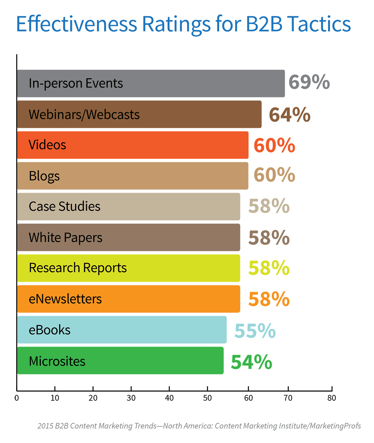 B2B-email-marketing-statistics-2015CMIProfsB2B_NewsletterEffectiveness