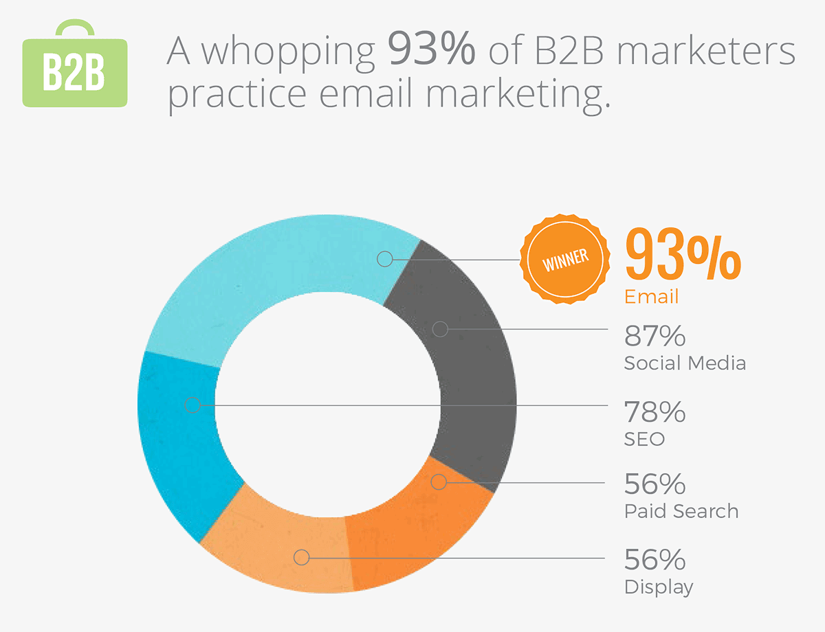 B2B-email-marketing-statistics-93PercentB2BMarketersUseEmailMarketing