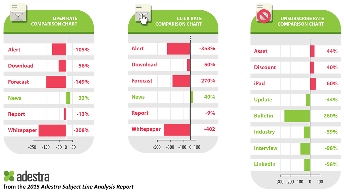 B2B-email-marketing-statistics-AdestraSubjectLines1-open-rates