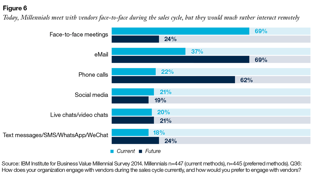 B2B-email-marketing-statistics-IBMMillenialsPreferEmail