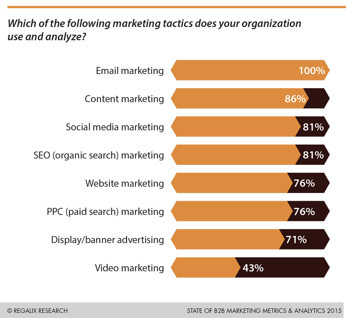 B2B-email-marketing-statistics-Regalix100PercentB2BMarketersUseEmailMarketing