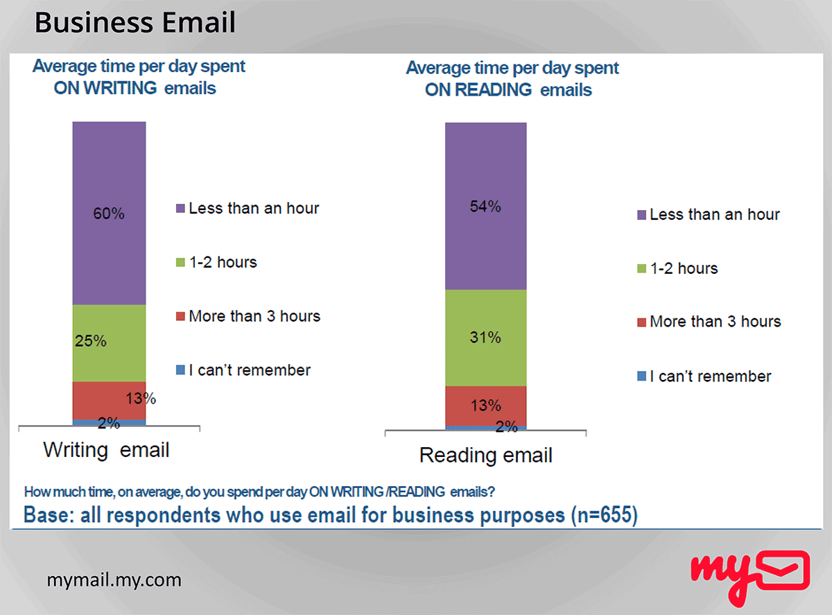 B2B-email-marketing-statistics-TimeSpentReadingAndWritingBusinessEmails