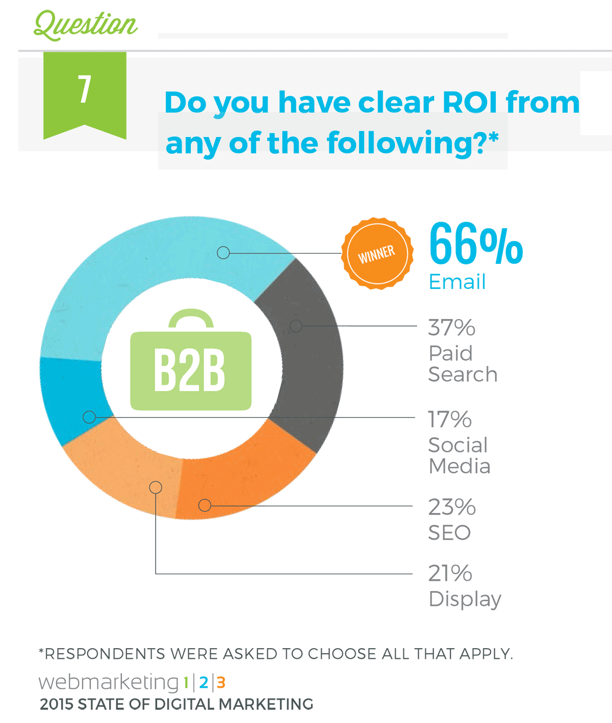 B2B-email-marketing-statistics-WebMarketing123_ROIFromB2BEmail