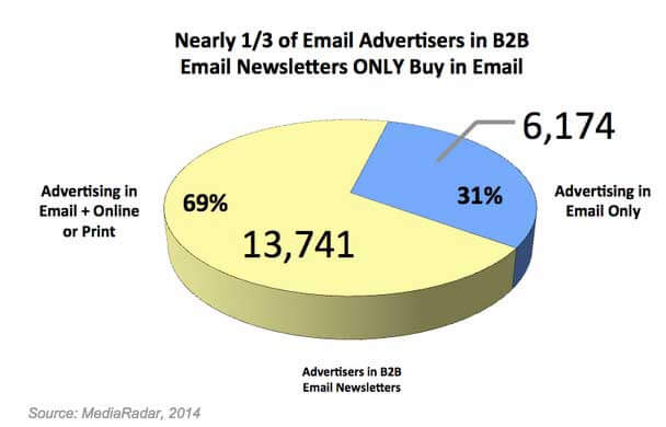 B2B-email-marketing-statistics-b2bnewsletter-mediaradar-160914