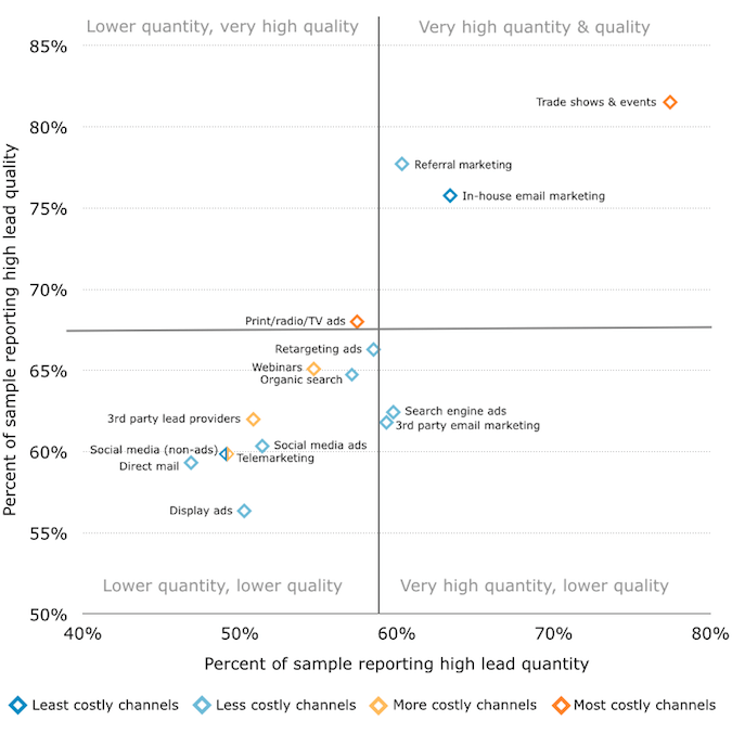 B2B-email-marketing-statistics-channel-effectiveness-quadrant