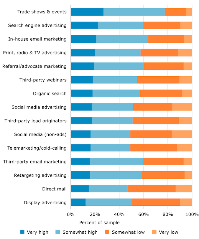 B2B-email-marketing-statistics-channel-lead-quantity