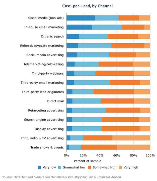 2B-email-marketing-statistics-cost-leads-softwareadvice-041114