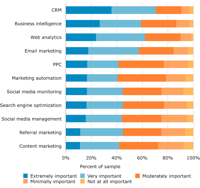 B2B-email-marketing-statistics-technology-importance