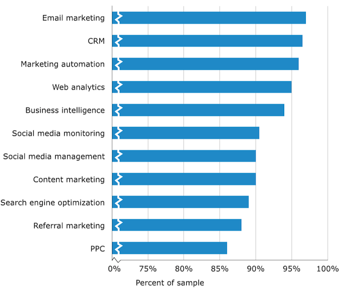 B2B-email-marketing-statistics-technology-usage