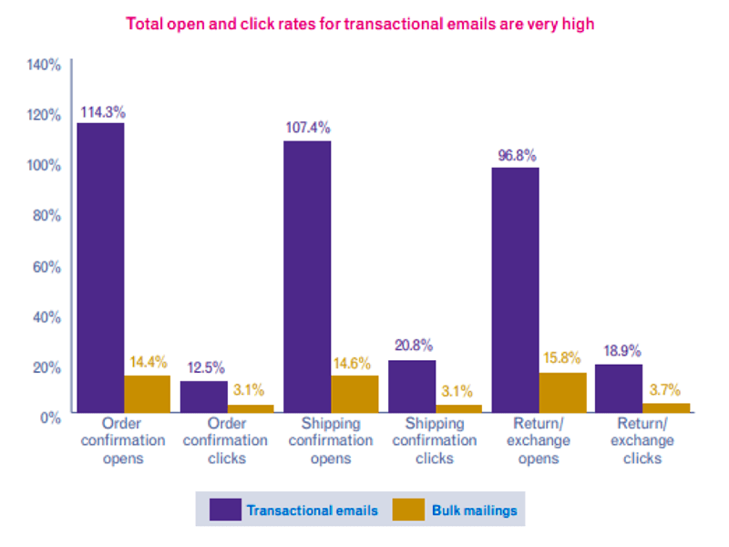 Behavioral Email Marketing - graph