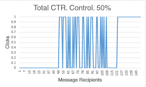 A/B Testing Click Through Rate