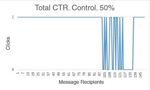 A/B Testing Click Through Rate