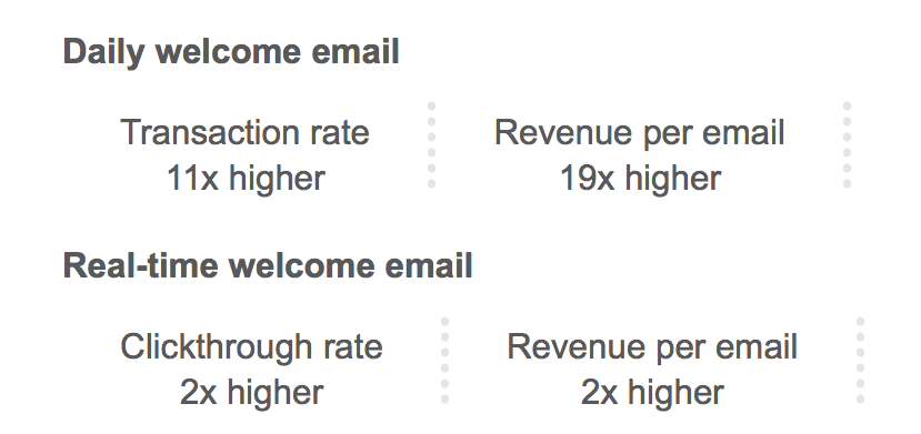 results of the sundance email a/b split test