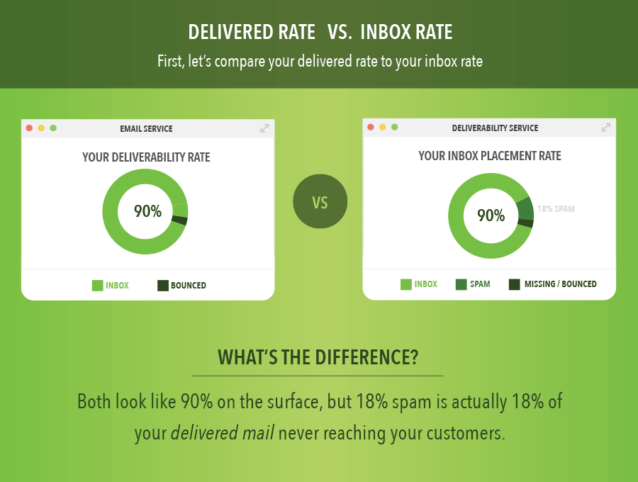 inbox placement is a more accurate measurement than email deliverability