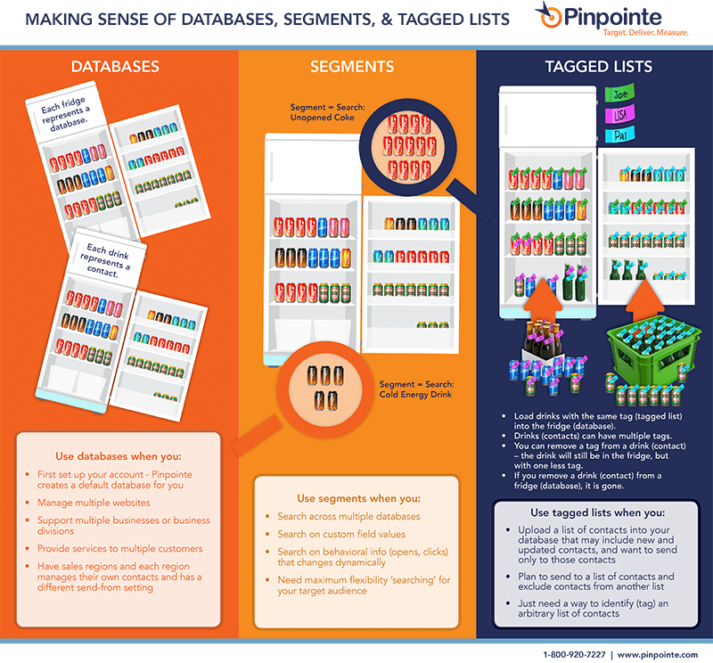 Difference between databases, segments, tagged lists