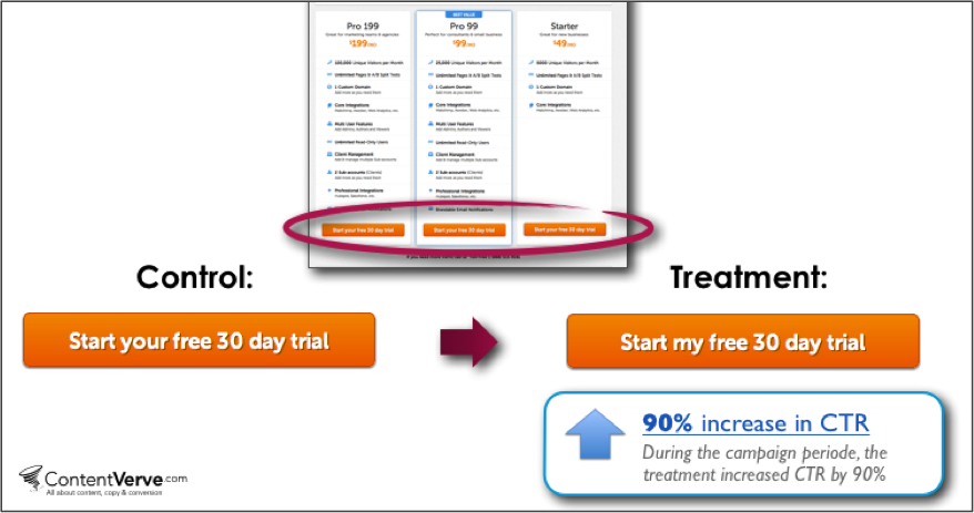 Email Click Through Rates