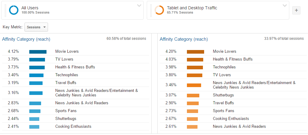 Know Your Customers Better In Google Analytics 