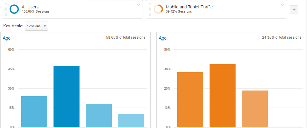 Know Your Customers Better In Google Analytics