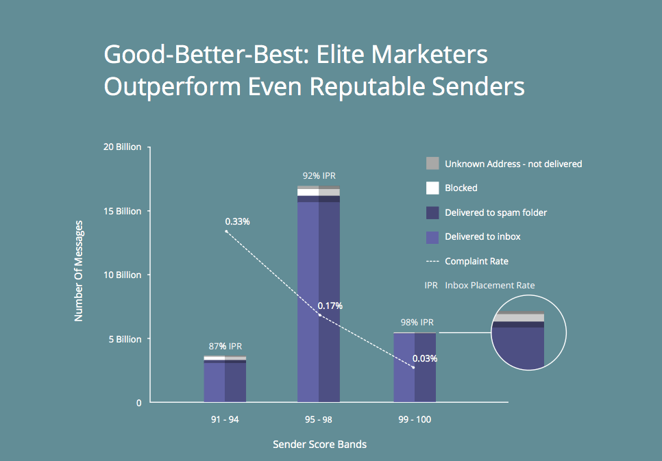 Good Better Best email deliverability pinpointe 