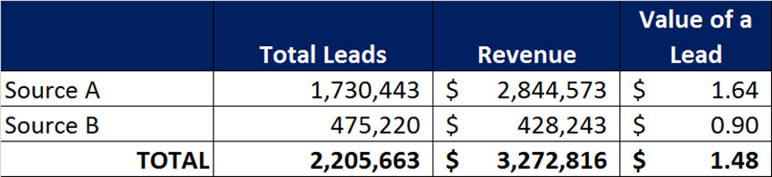 Lead Value Source A and B