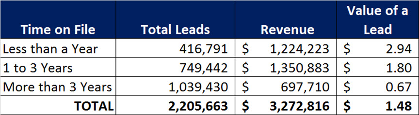 Lead Value Time on File