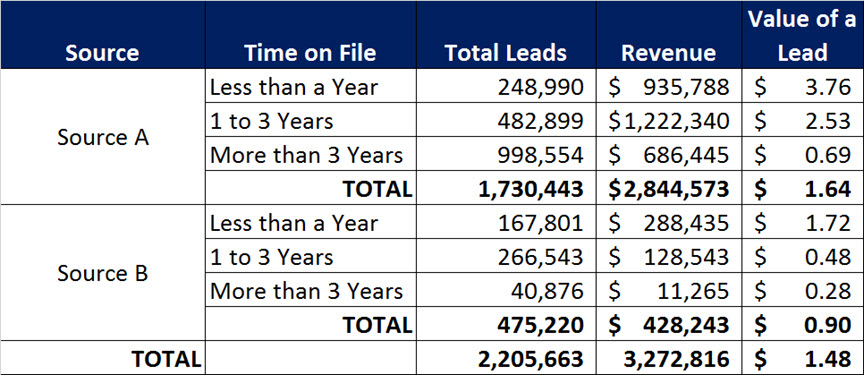 Lead Value by Source and Time on File