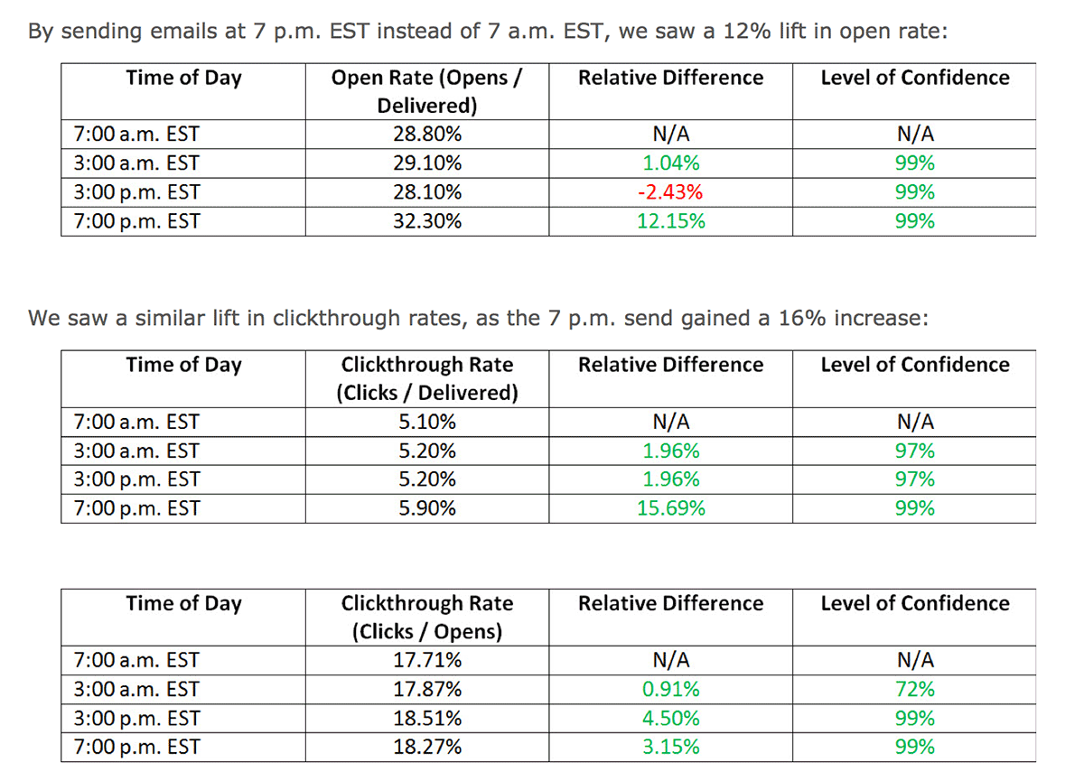 MarketingExperiments.com gained nice lifts in both open rate and clickthrough rates by testing when they sent their emails. 