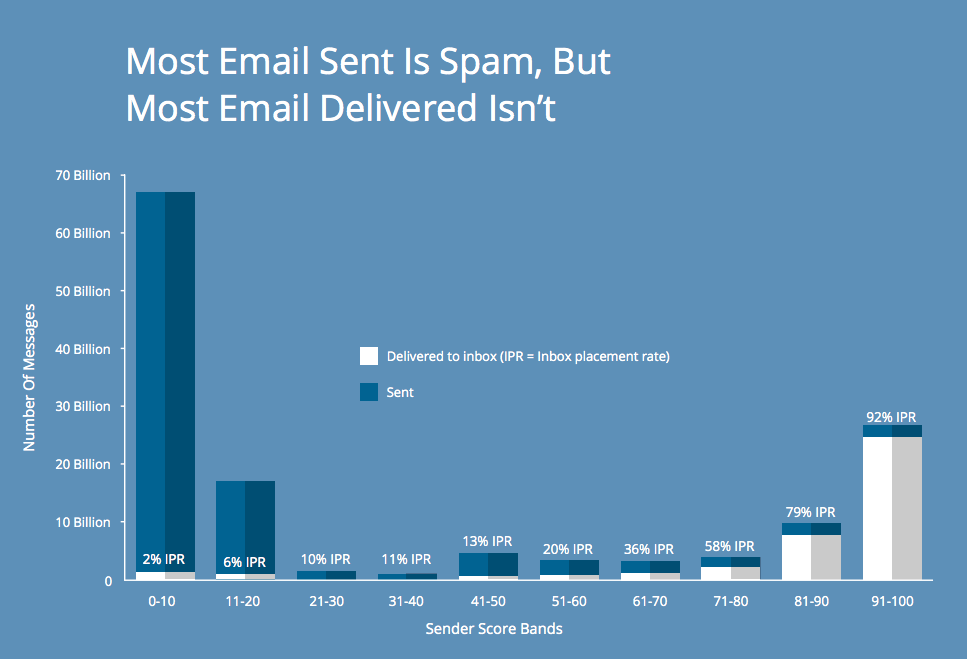 Email Deliverability  Most Email is Spam pinpointe