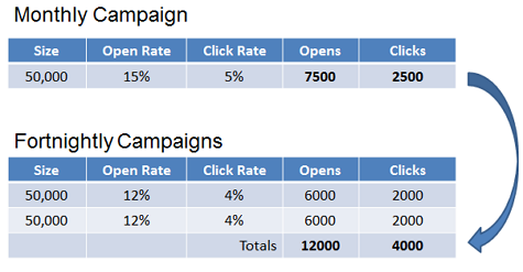 This test by Zettasphere shows how clickthrough rates went down when they doubled email frequency, but overall they got almost twice as many clicks. 