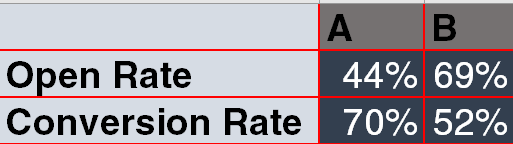 A/B Test Conversion Rate