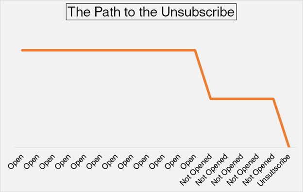 Pinpointe Unsubscribe