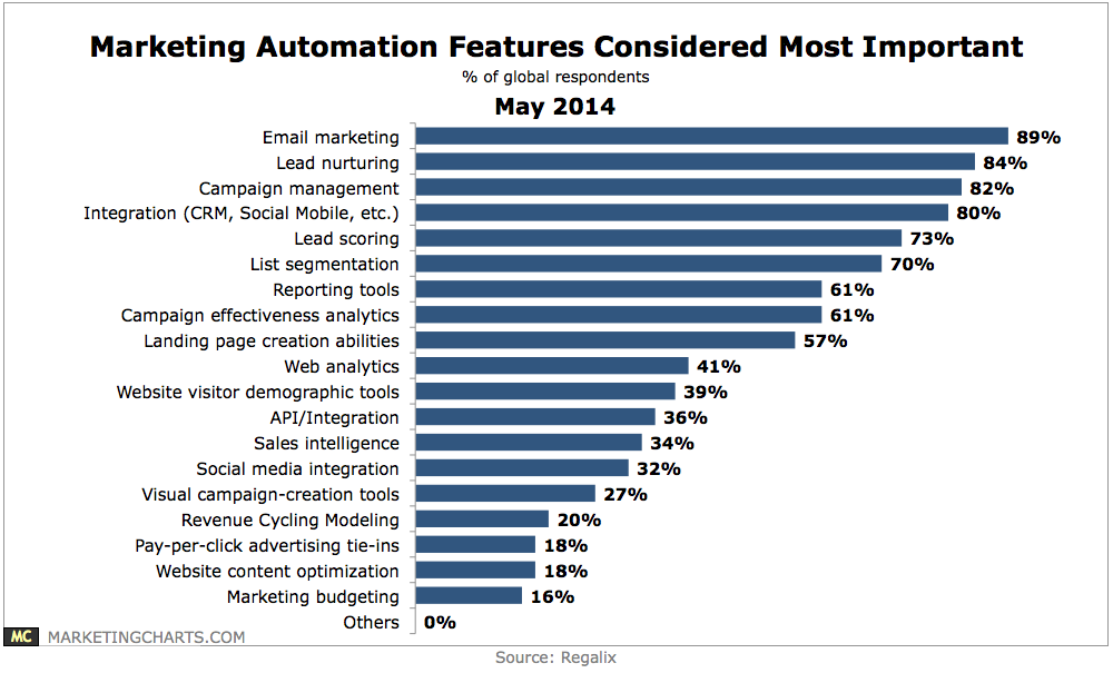 Which features do marketers consider most important for marketing automation? It's email all the way.