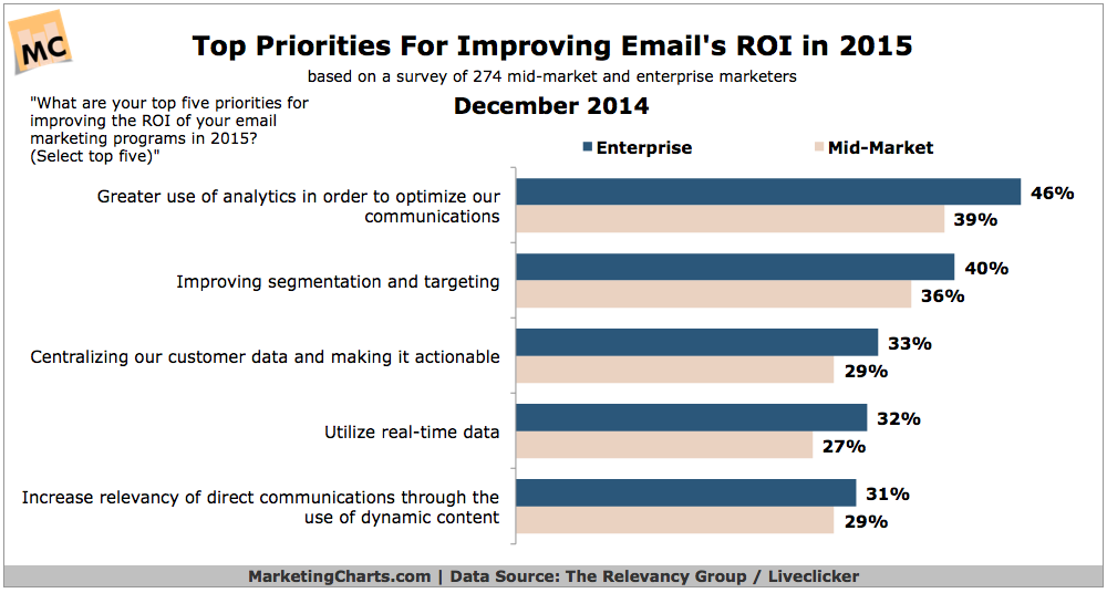 email marketing tricks segmentation is one of email marketers' top priorities for 2015