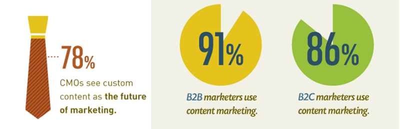 Repurposing Marketing Content percentage