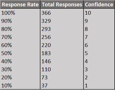 Survey Data Response Rate - email surveys