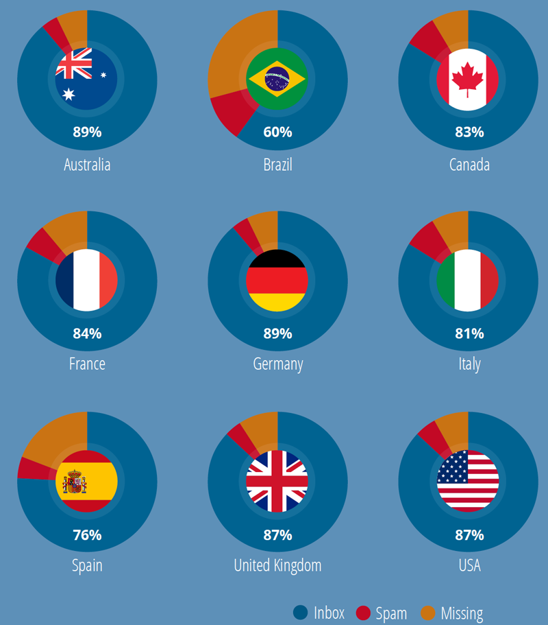 inbox placement This infographic is from the 2014 Return Path Deliverability Benchmark Report http://returnpath.com/research/email-deliverability-benchmark-2014/