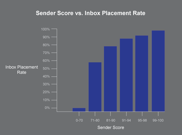Sender-Score-Graph-Email-Deliverability