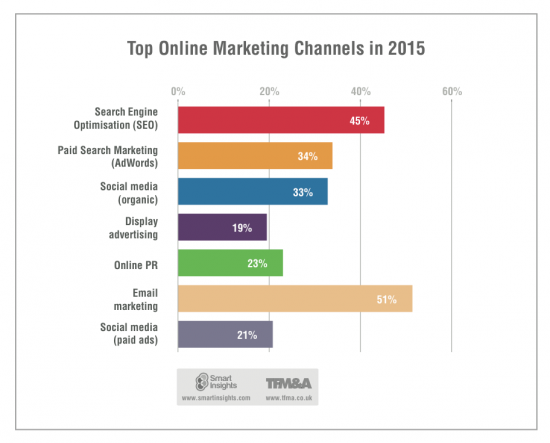 Social-Media-Marketing-Effectiveness-email versus social media