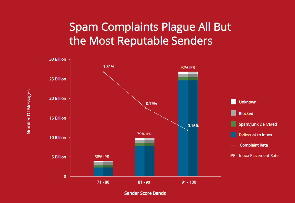 pinpointe email deliverability spam complaints