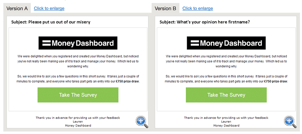 Version A of this test run by ZettaSphere and Money Dashboard increased clicks from active subscribers by 103%. Inactive subscribers clicked Version A 228% more often than Version B. 