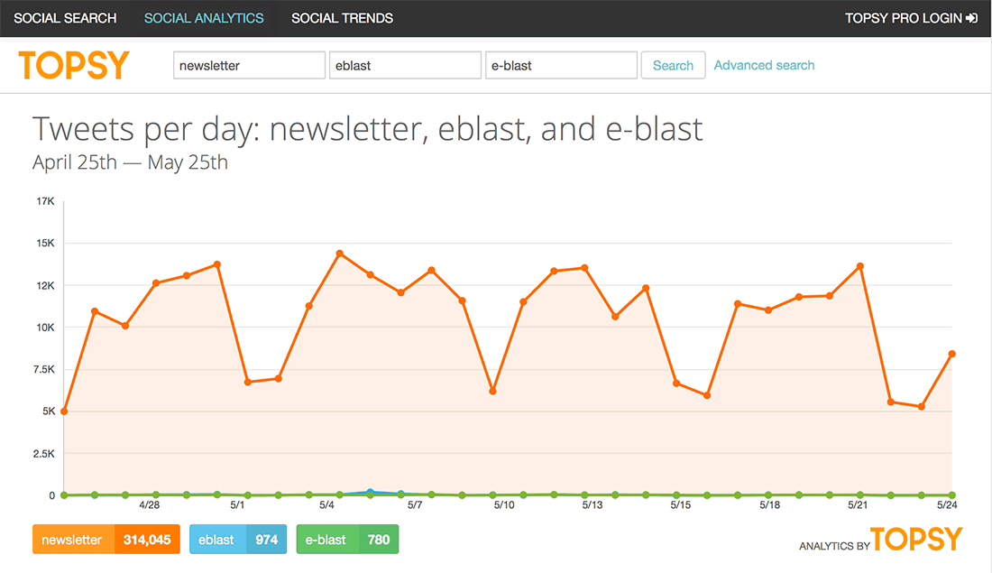 email blast usage of newsletter compared to email blast via the online tool topsy