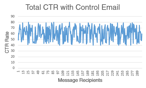 A/B Testing Click Through Rate